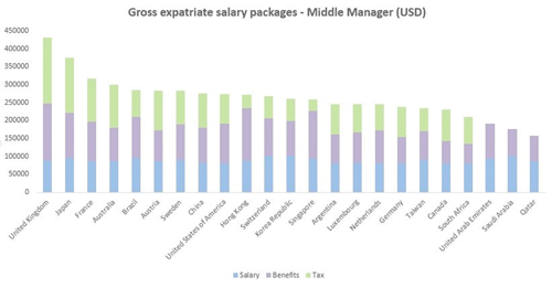 forth salarypackages3 500
